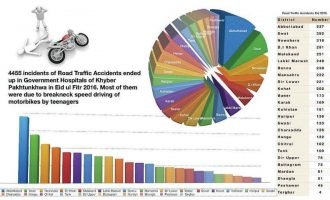 Study says ‘Young bikers behind over 98 pc road mishaps’ in Chitral Study says ‘Young bikers behind over 98 pc road mishaps’ in Chitral